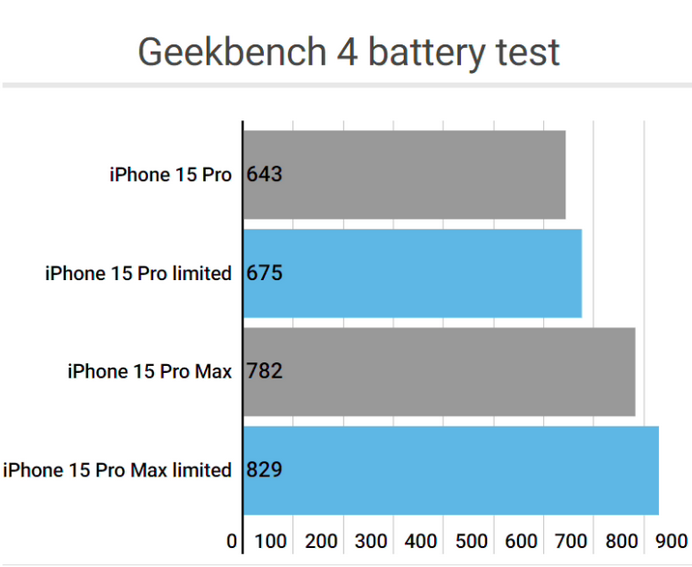 山阴apple维修站iPhone15Pro的ProMotion高刷功能耗电吗