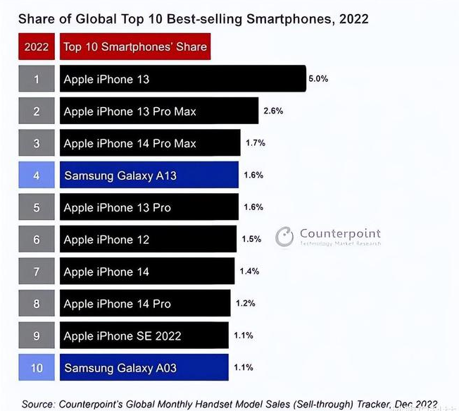 山阴苹果维修分享:为什么iPhone14的销量不如iPhone13? 