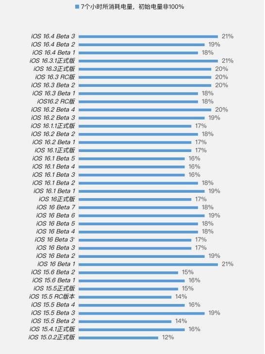 山阴苹果手机维修分享iOS 16.4 Beta 3续航跑分等测试结果汇总 