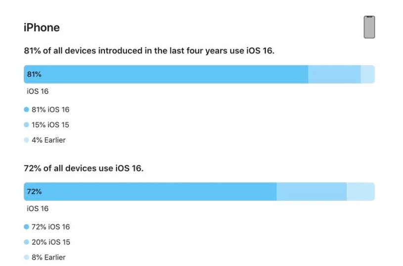 山阴苹果手机维修分享iOS 16 / iPadOS 16 安装率 