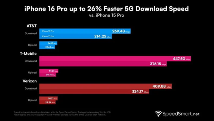 山阴苹果手机维修分享iPhone 16 Pro 系列的 5G 速度 